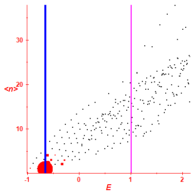 Peres lattice <N>